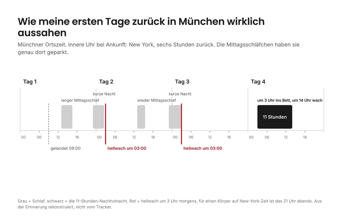 Schlafprotokoll über vier Tage nach der Landung in München mit zwei langen Mittagsschläfen, zwei kurzen Nächten und einer Elf-Stunden-Nacht