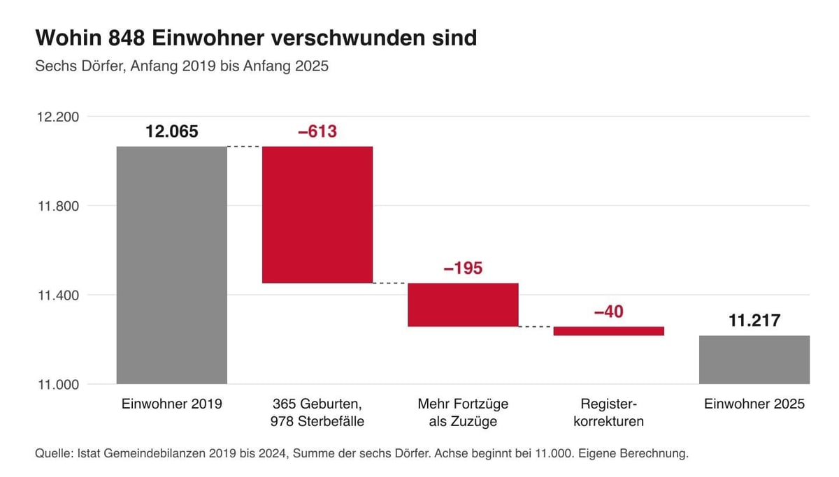 Wasserfalldiagramm: 12.065 Einwohner 2019 minus 613 (Sterbefälle über Geburten), 195 (Wanderung), 40 (Korrekturen) = 11.217.