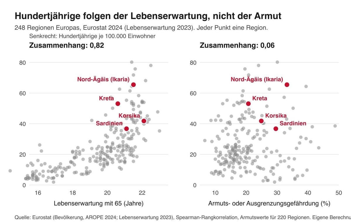 Zwei Punktwolken für 248 Regionen Europas: Hundertjährige steigen mit der Lebenserwartung mit 65, nicht mit der Armut.