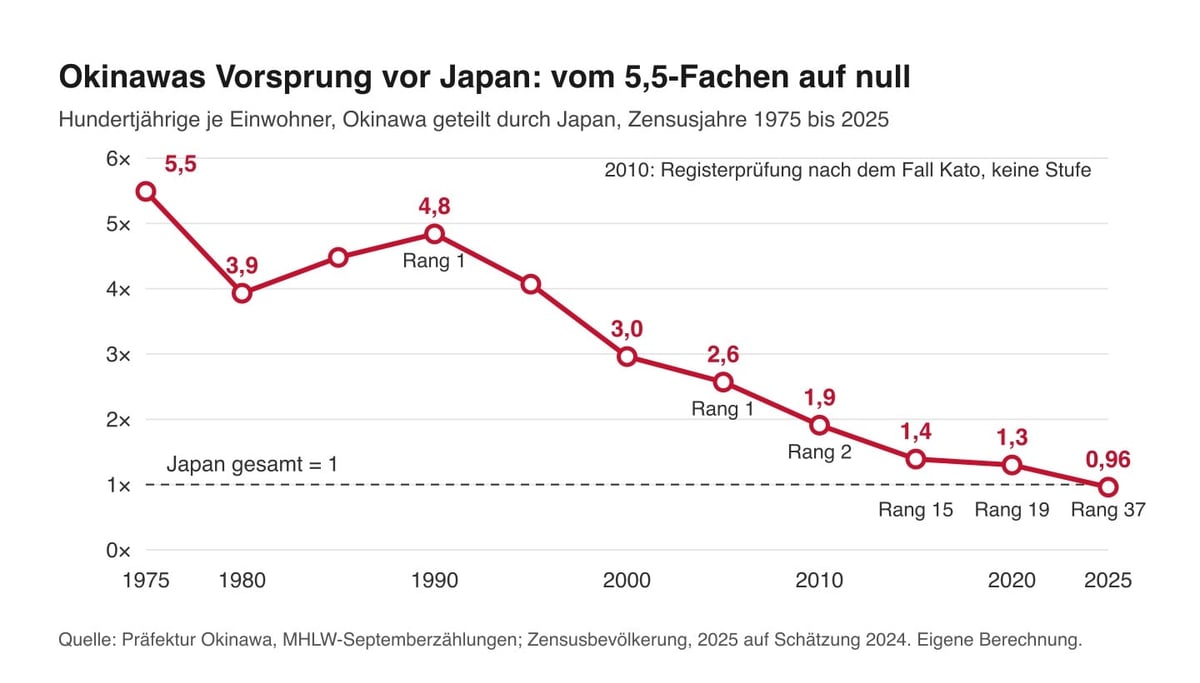 Linie: Okinawas Hundertjährigenrate geteilt durch Japans, 1975 bis 2025: 5,5-fach, Delle 3,9 (1980), 4,8 (1990), 0,96 (2025).