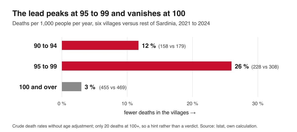 Bar chart: villages have 12 percent fewer deaths at 90 to 94, 26 percent fewer at 95 to 99, 3 percent fewer at 100+.
