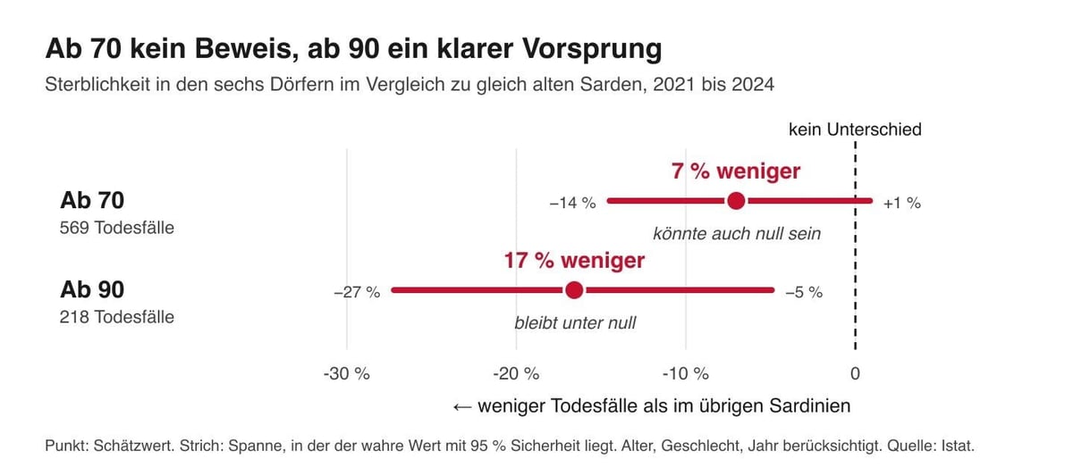 Punktdiagramm: Sterblichkeit ab 70 sieben Prozent niedriger, Spanne bis null; ab 90 17 Prozent niedriger, Spanne unter null.