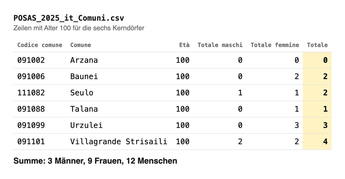 Istat-Auszug: sechs Gemeinden mit zwölf registrierten Menschen ab 100, drei Männer und neun Frauen.