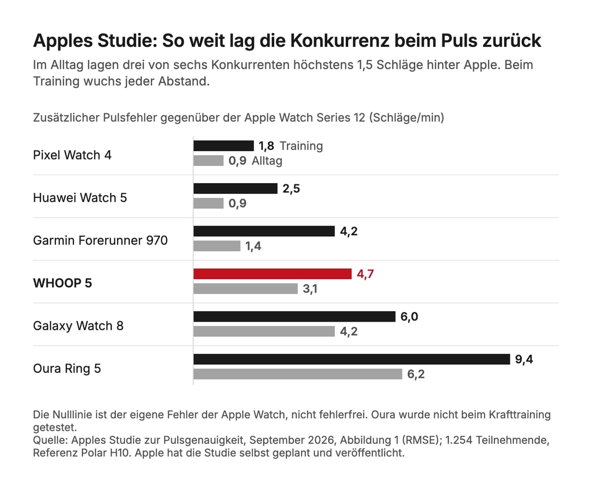 Balken je Konkurrent: zusätzlicher Pulsfehler gegenüber Apple, im Training 1,8 (Pixel) bis 9,4 (Oura), im Alltag 0,9 bis 6,2